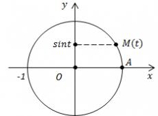 Функция y=sinx, ее основные свойства и график Функция y sinx ее свойства и график